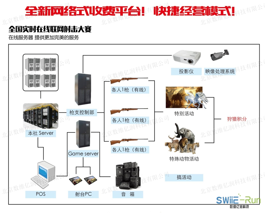 网络实感射击系统硬件